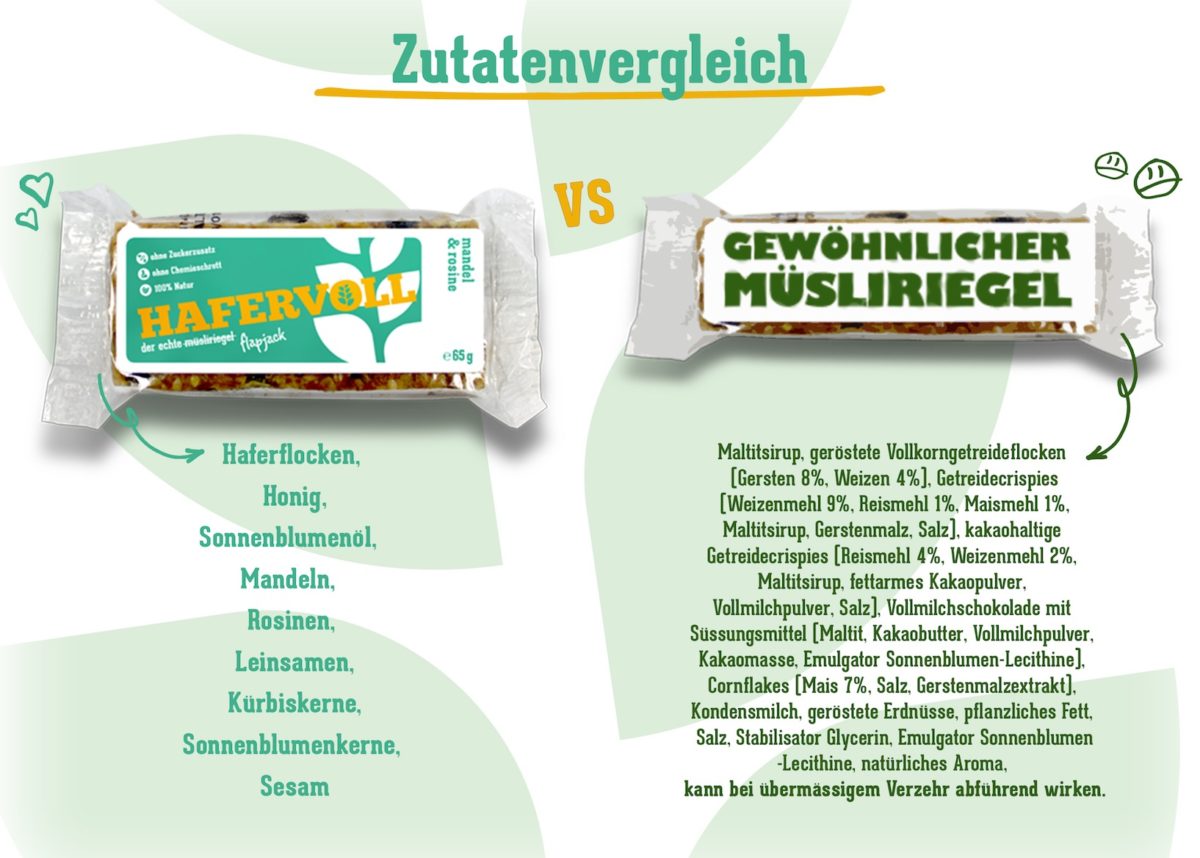 Made in Germany - HAFERVOLL flapjack: Don't call it a Müsliriegel - gebackene Energiepakete für den kleinen Hunger