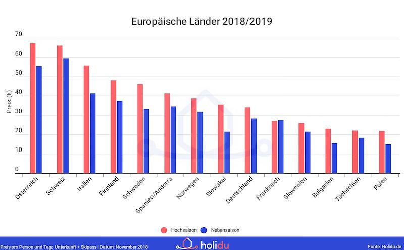 News - Ski-Preisindex für Europa 2018/2019: Skigebiete im Vergleich - aktuelle Preise für Unterkunft und Skipass