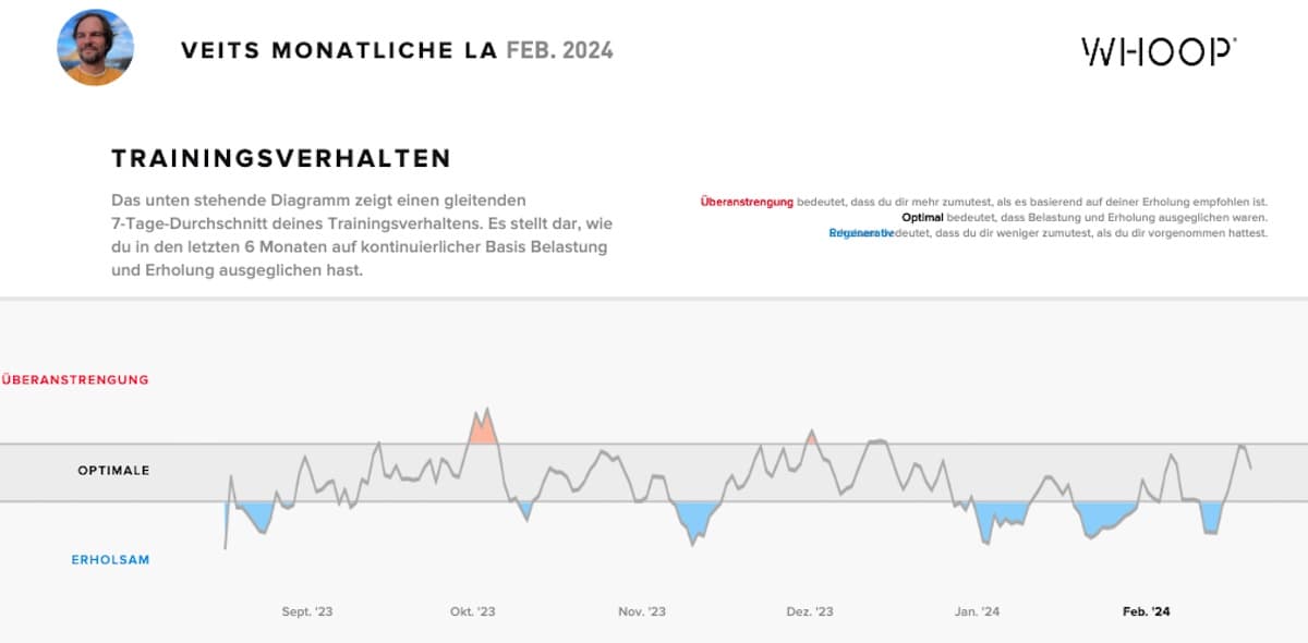 Testbericht - WHOOP 4.0 Wearable: Smartes Sportarmband mit KI-gesteuertem Performance Coach zur Optimierung der eigenen Gesundheit und Fitness