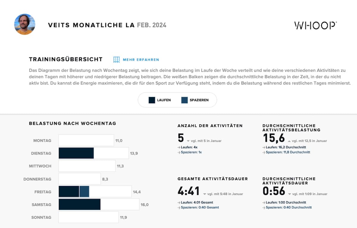 Testbericht - WHOOP 4.0 Wearable: Smartes Sportarmband mit KI-gesteuertem Performance Coach zur Optimierung der eigenen Gesundheit und Fitness